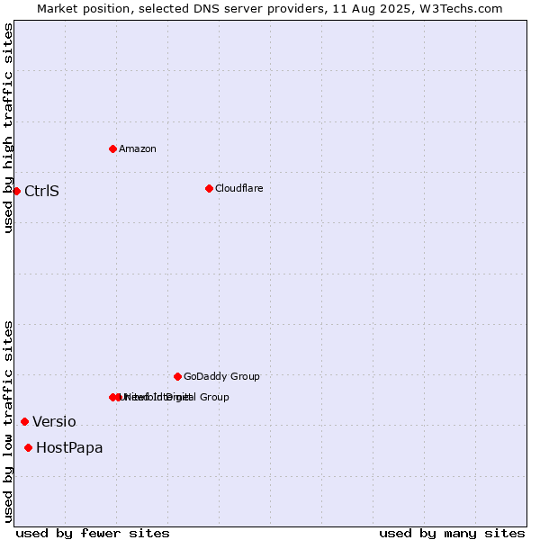Market position of HostPapa vs. Versio vs. CtrlS