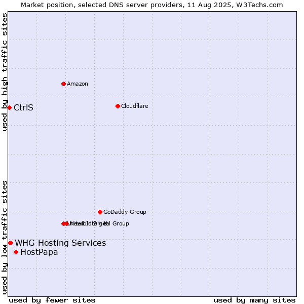 Market position of HostPapa vs. WHG Hosting Services vs. CtrlS