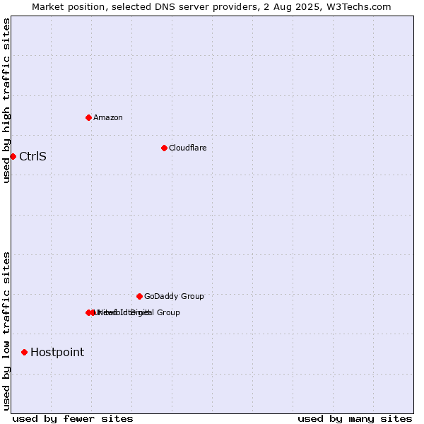 Market position of Hostpoint vs. CtrlS