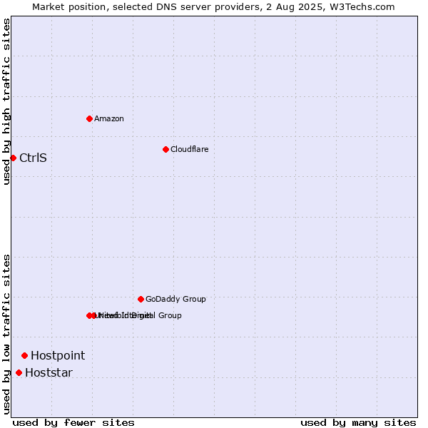 Market position of Hostpoint vs. Hoststar vs. CtrlS