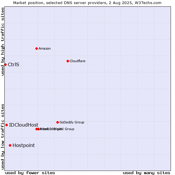 Market position of Hostpoint vs. IDCloudHost vs. CtrlS