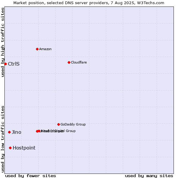 Market position of Hostpoint vs. Jino vs. CtrlS