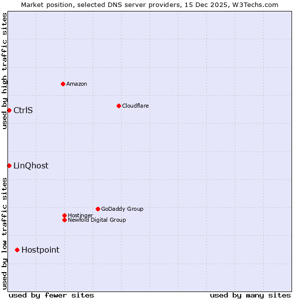 Market position of Hostpoint vs. LinQhost vs. CtrlS