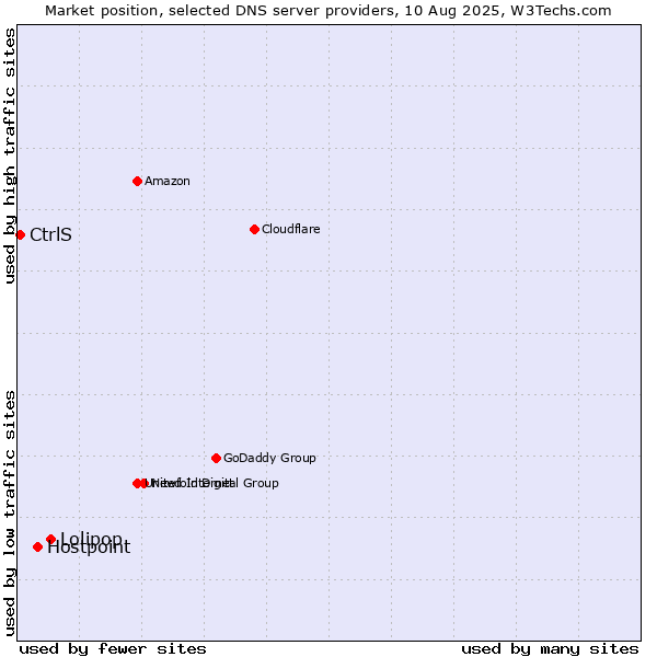 Market position of Lolipop vs. Hostpoint vs. CtrlS