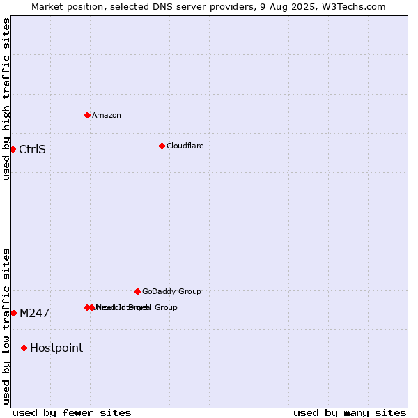 Market position of Hostpoint vs. M247 vs. CtrlS