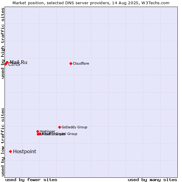 Market position of Hostpoint vs. Mail.Ru vs. CtrlS