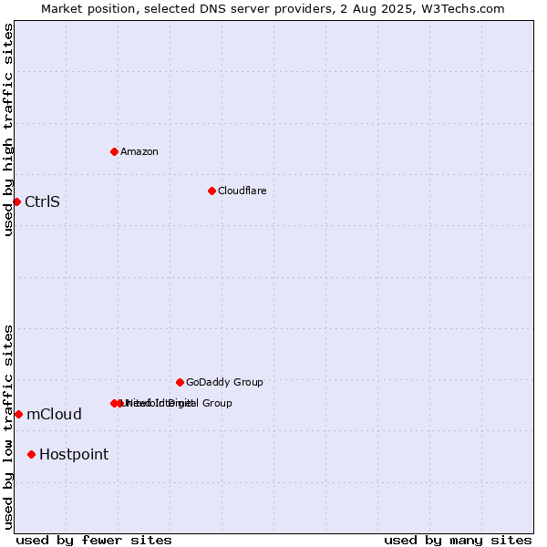 Market position of Hostpoint vs. mCloud vs. CtrlS