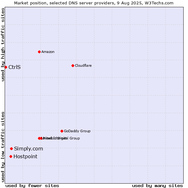 Market position of Simply.com vs. Hostpoint vs. CtrlS