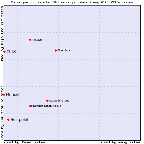 Market position of Hostpoint vs. CtrlS vs. Mehost