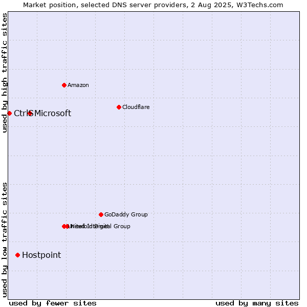 Market position of Microsoft vs. Hostpoint vs. CtrlS