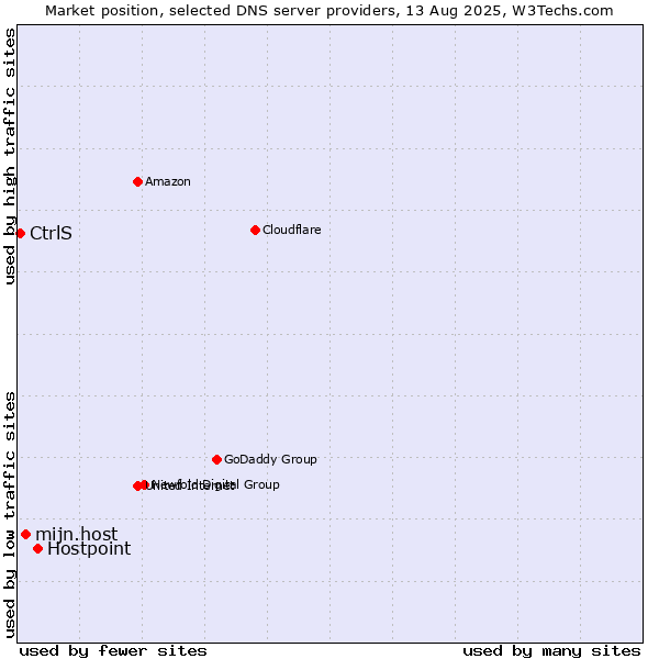 Market position of Hostpoint vs. mijn.host vs. CtrlS