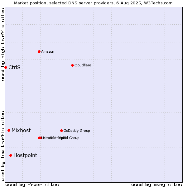 Market position of Hostpoint vs. Mixhost vs. CtrlS