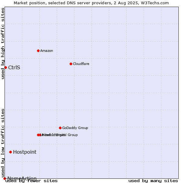 Market position of Hostpoint vs. CtrlS vs. NameAction