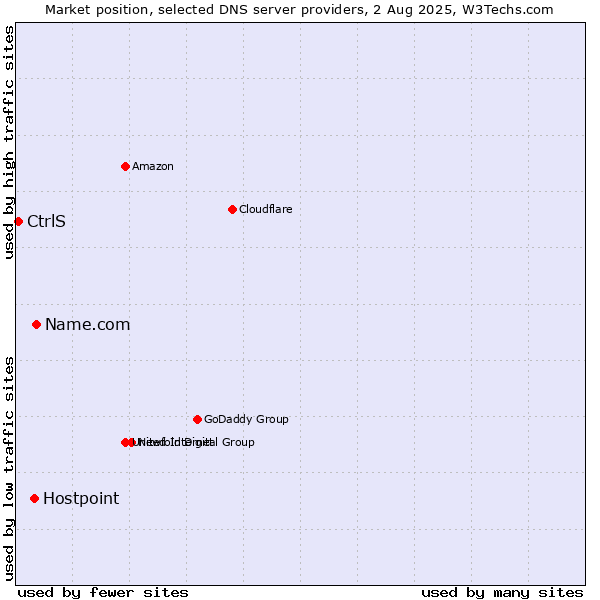 Market position of Name.com vs. Hostpoint vs. CtrlS