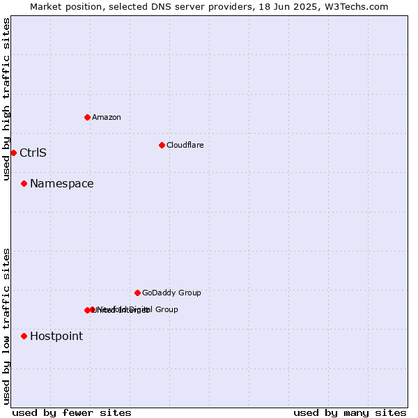 Market position of Namespace vs. Hostpoint vs. CtrlS