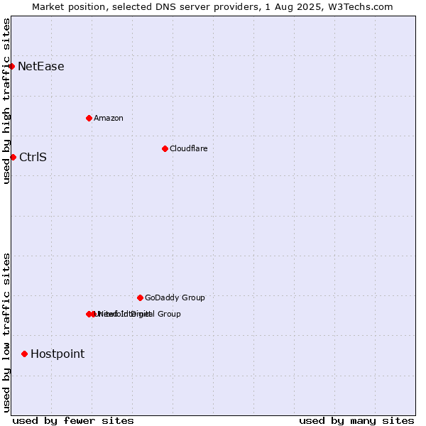 Market position of Hostpoint vs. CtrlS vs. NetEase