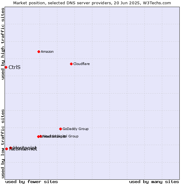 Market position of Hostpoint vs. Netinternet vs. CtrlS
