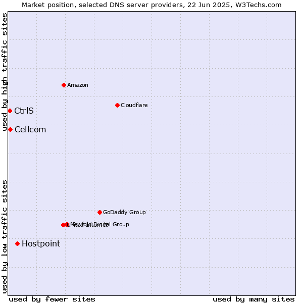 Market position of Hostpoint vs. Cellcom vs. CtrlS