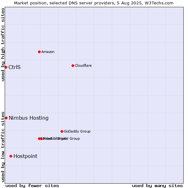 Market position of Hostpoint vs. Nimbus Hosting vs. CtrlS