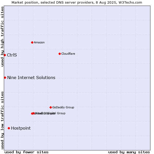 Market position of Hostpoint vs. Nine Internet Solutions vs. CtrlS