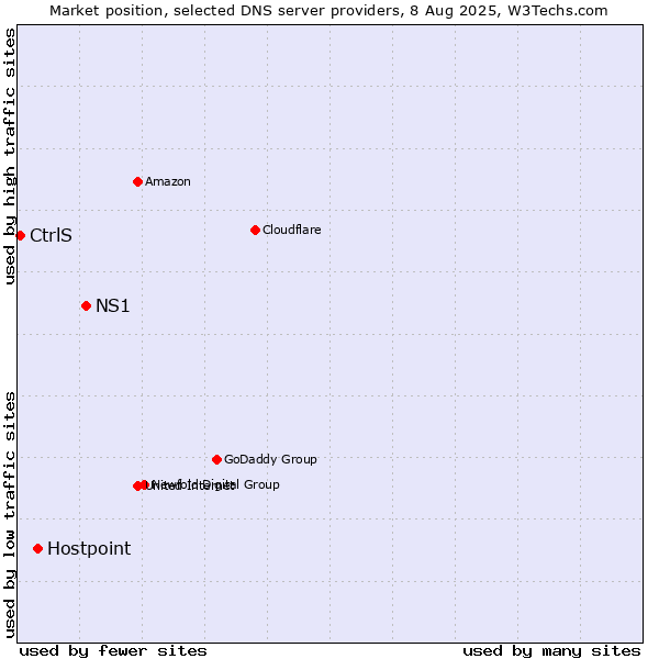 Market position of NS1 vs. Hostpoint vs. CtrlS