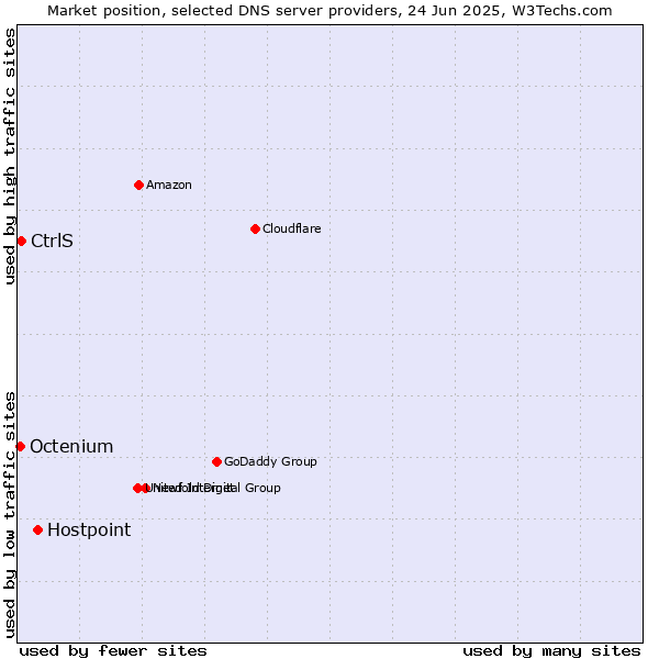 Market position of Hostpoint vs. CtrlS vs. Octenium