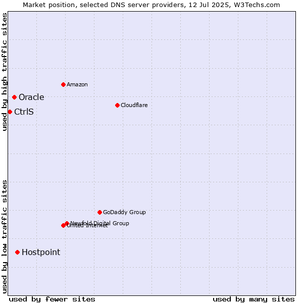 Market position of Hostpoint vs. Oracle vs. CtrlS