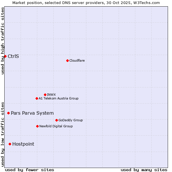 Market position of Hostpoint vs. Pars Parva System vs. CtrlS