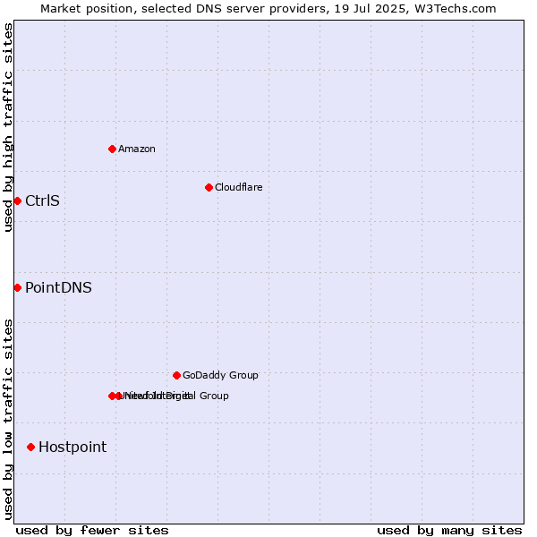 Market position of Hostpoint vs. PointDNS vs. CtrlS