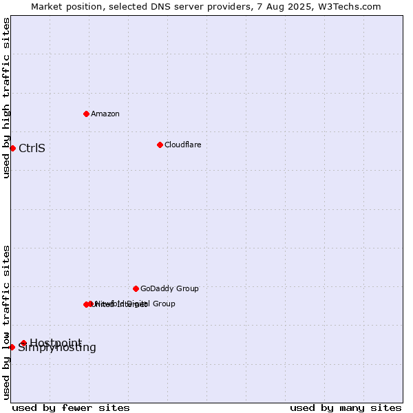Market position of Hostpoint vs. CtrlS vs. Simplyhosting