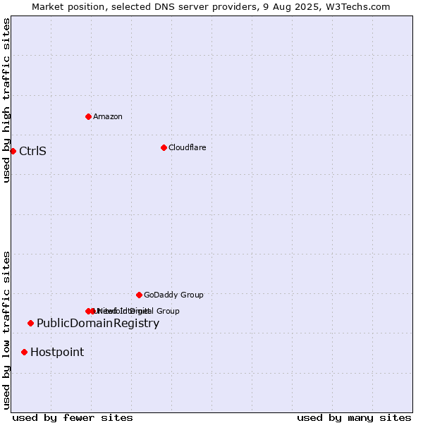 Market position of PublicDomainRegistry vs. Hostpoint vs. CtrlS