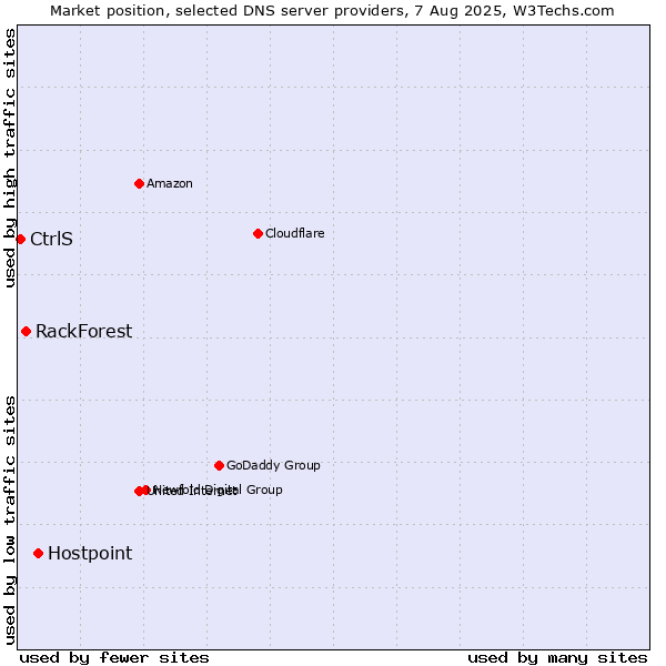 Market position of Hostpoint vs. RackForest vs. CtrlS