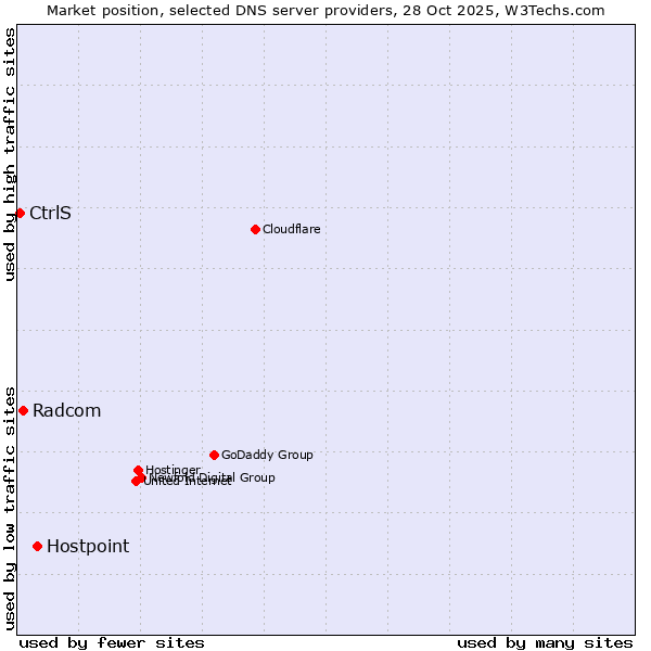 Market position of Hostpoint vs. Radcom vs. CtrlS