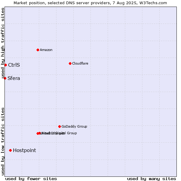 Market position of Hostpoint vs. CtrlS vs. Sfera