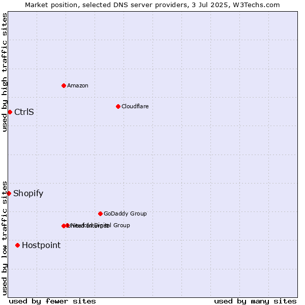Market position of Hostpoint vs. CtrlS vs. Shopify