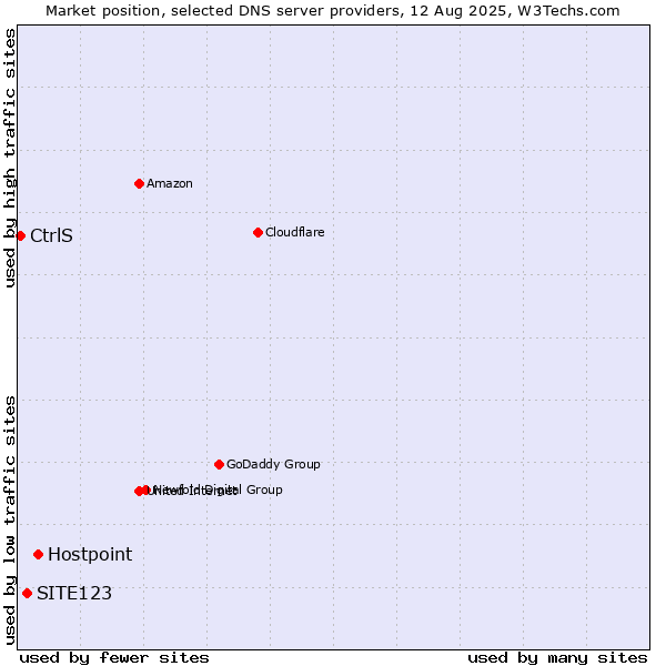 Market position of Hostpoint vs. SITE123 vs. CtrlS