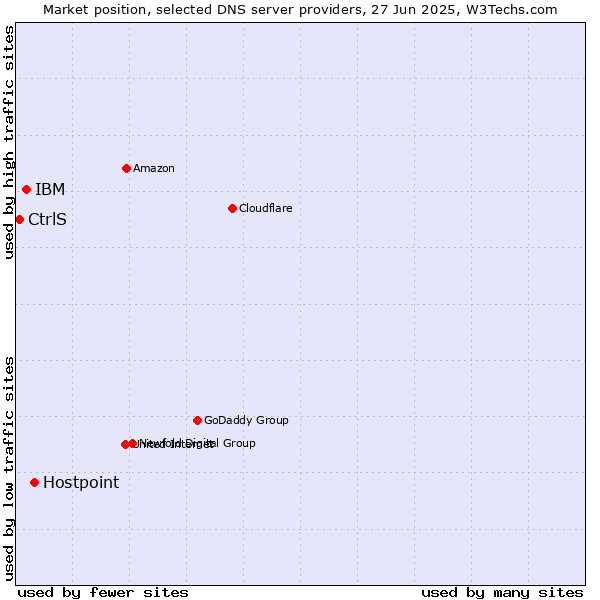 Market position of Hostpoint vs. IBM vs. CtrlS
