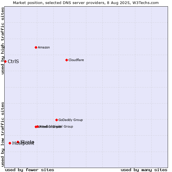 Market position of Strato vs. Hostpoint vs. CtrlS
