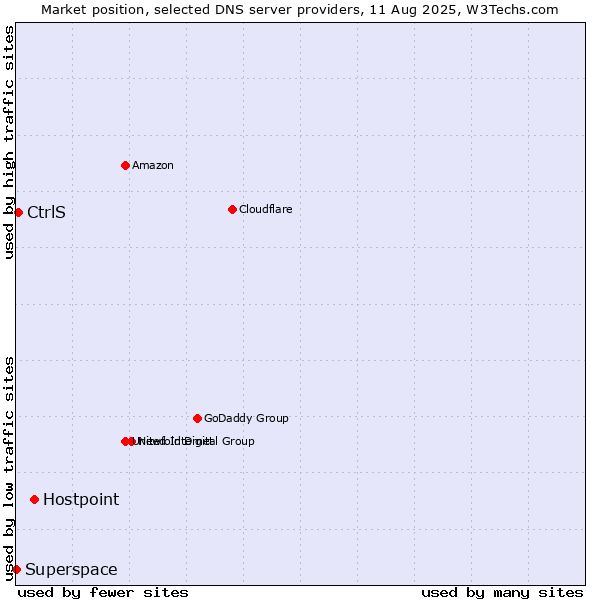 Market position of Hostpoint vs. CtrlS vs. Superspace