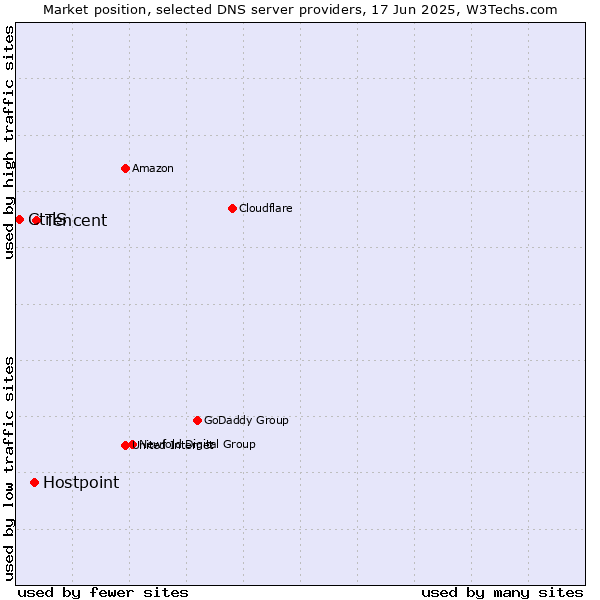 Market position of Tencent vs. Hostpoint vs. CtrlS