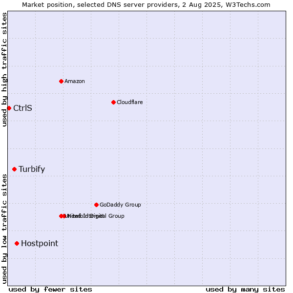 Market position of Hostpoint vs. Turbify vs. CtrlS