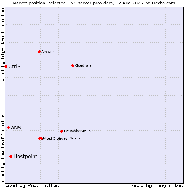Market position of Hostpoint vs. ANS vs. CtrlS