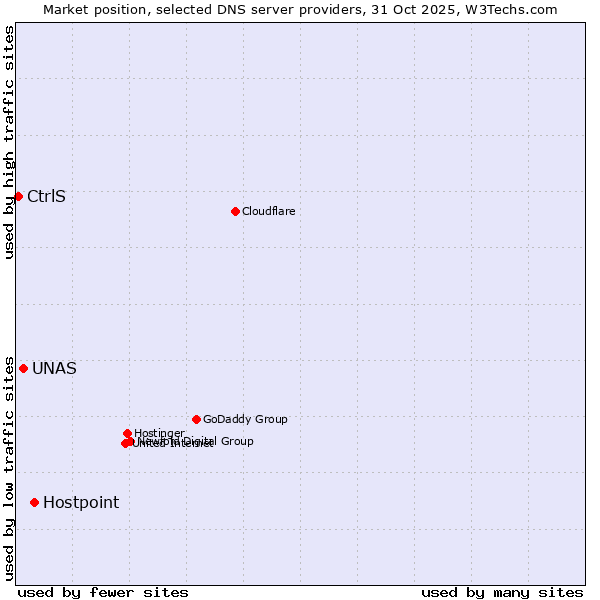 Market position of Hostpoint vs. UNAS vs. CtrlS