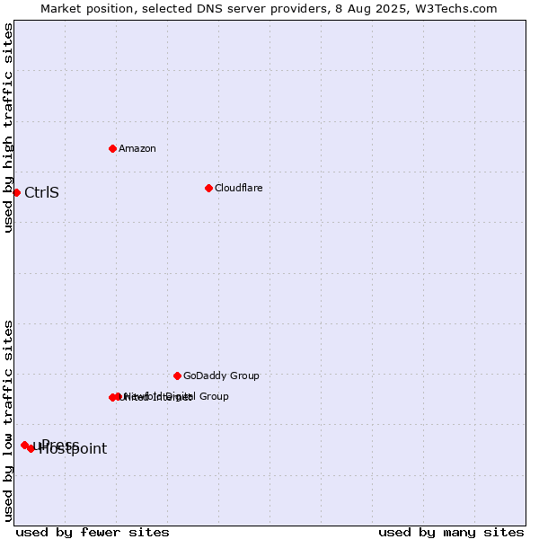Market position of Hostpoint vs. uPress vs. CtrlS