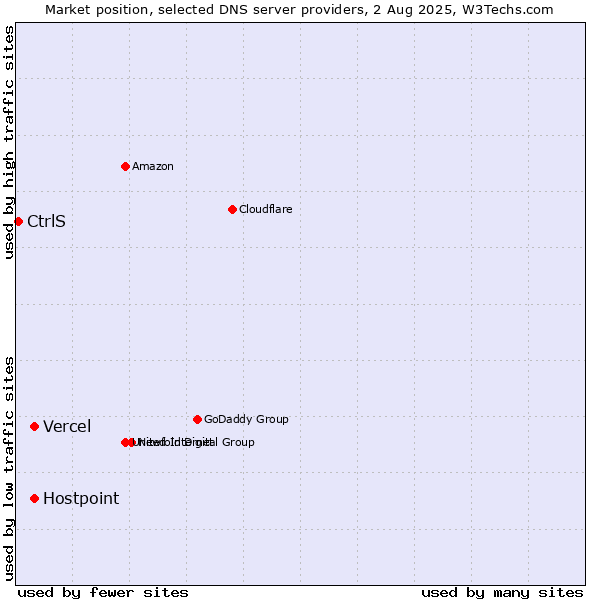Market position of Vercel vs. Hostpoint vs. CtrlS