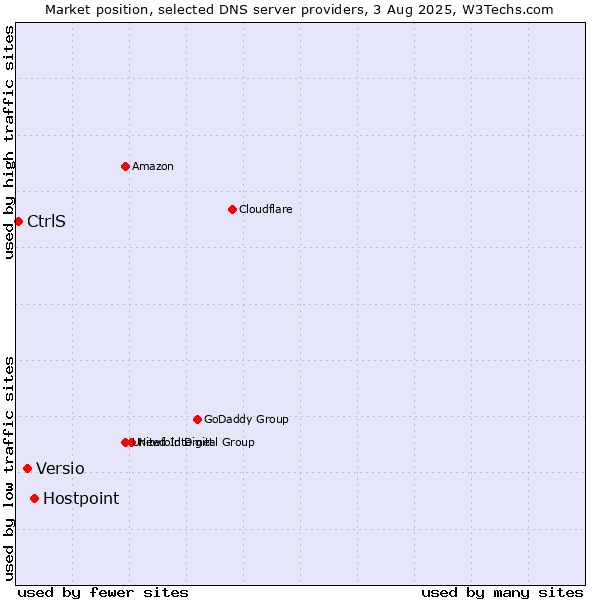 Market position of Hostpoint vs. Versio vs. CtrlS