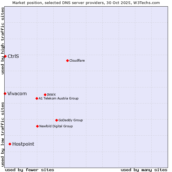 Market position of Hostpoint vs. CtrlS vs. Vivacom