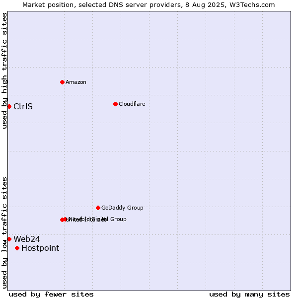 Market position of Hostpoint vs. CtrlS vs. Web24