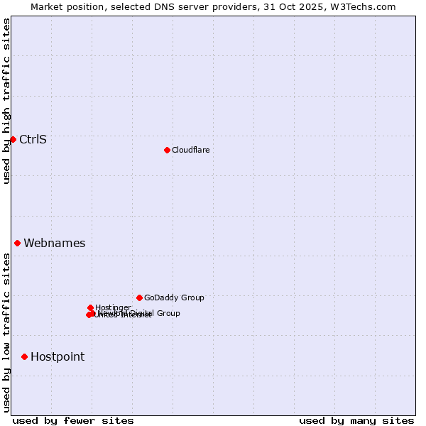 Market position of Hostpoint vs. Webnames vs. CtrlS