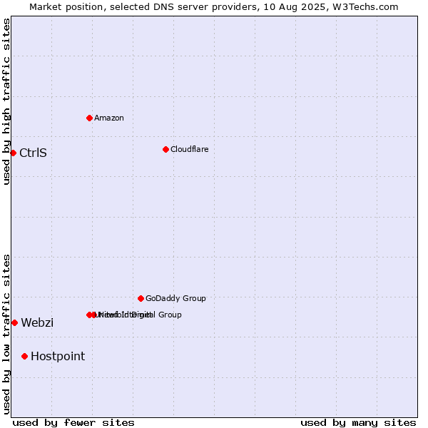 Market position of Hostpoint vs. Webzi vs. CtrlS